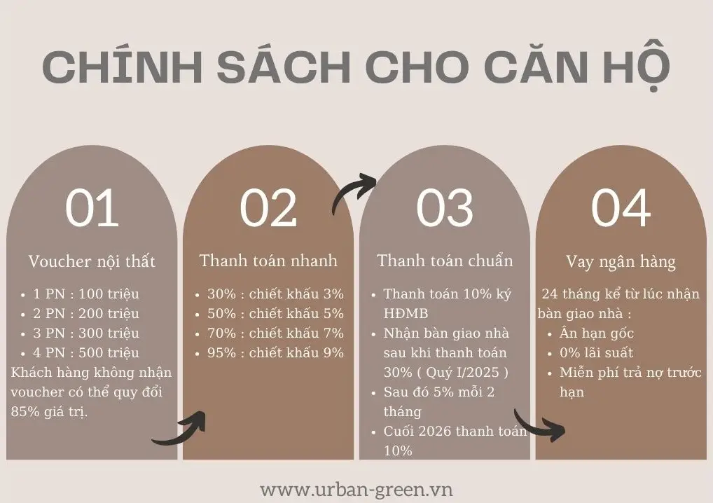 chinh sach cho can ho urban green