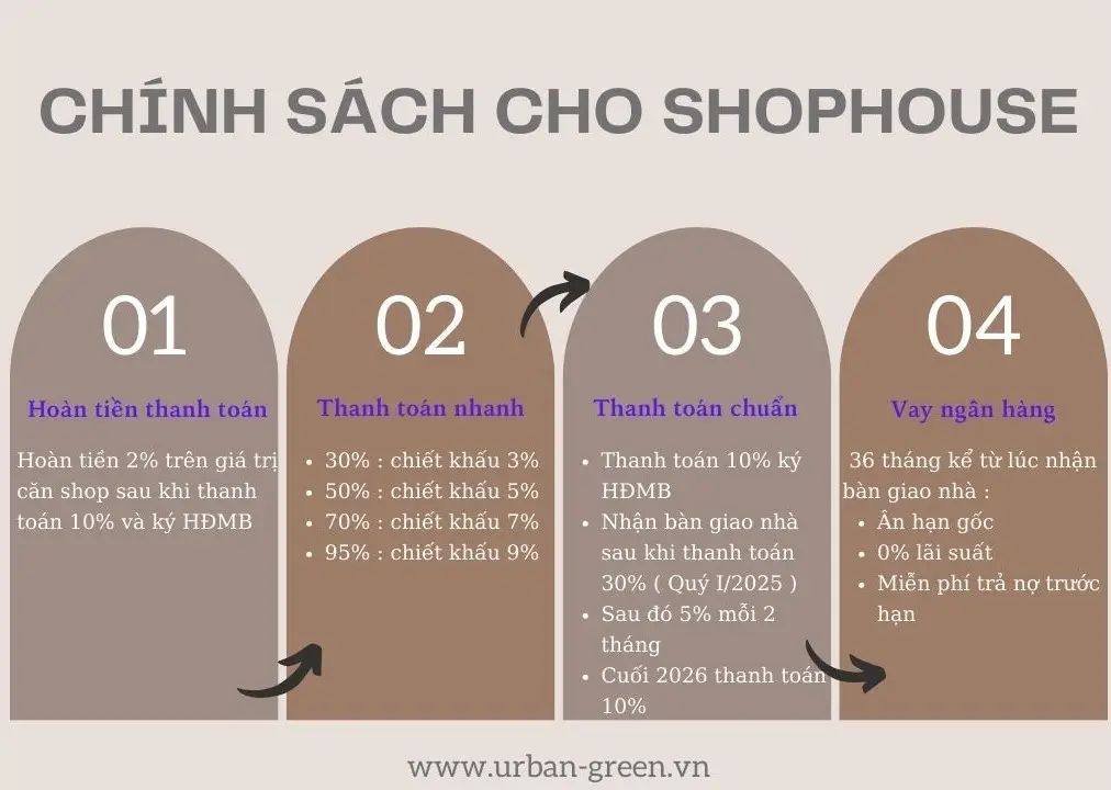 chinh sach cho shophouse urban green